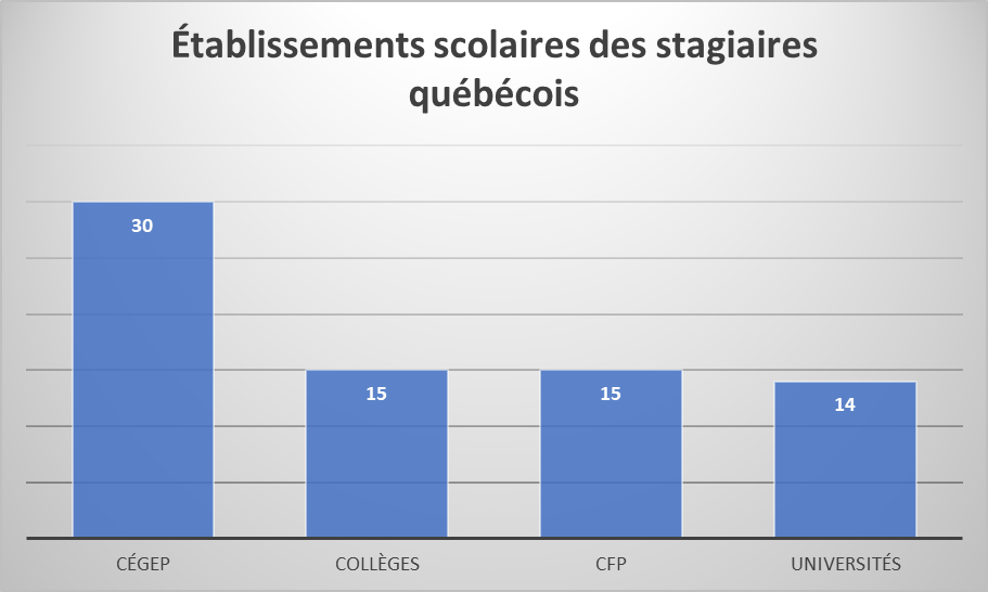 Établissements scolaires des stagiaires québécois