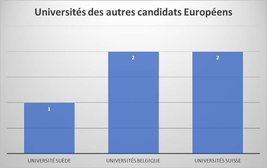 Universités des autres candidats Européens