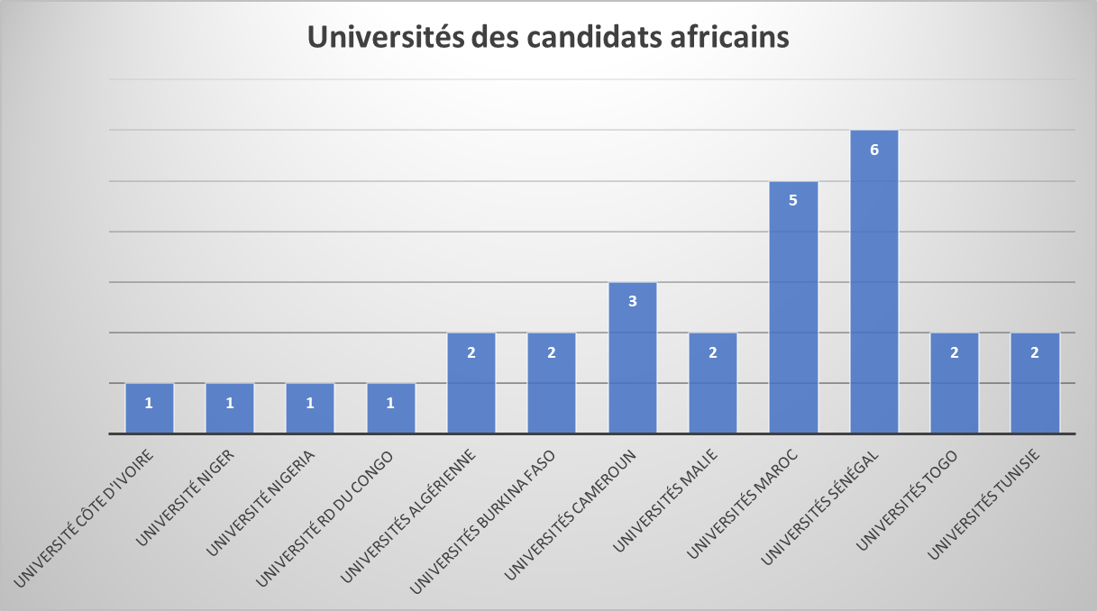 Universités des autres candidats africains
