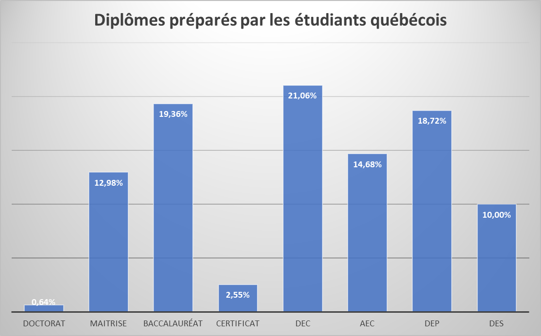 Diplômes préparés par les étudiants québécois